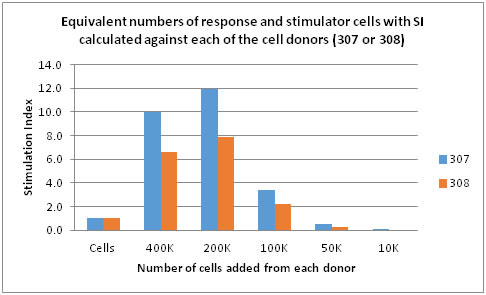 MLR - Cell Number vs Stimulation Index